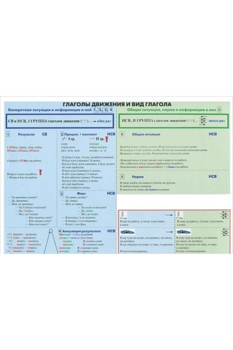 Glagoly dvizhenija i vid glagola. Tablitsa/ Russian verbs of movement and aspects. Training table