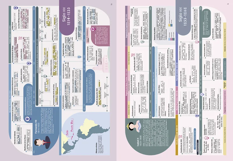 La historia de España contada con líneas del tiempo